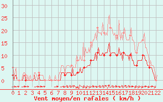 Courbe de la force du vent pour Chailles (41)