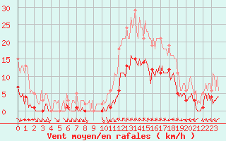 Courbe de la force du vent pour Luc-sur-Orbieu (11)