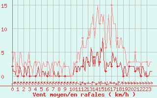 Courbe de la force du vent pour Saint-Just-le-Martel (87)