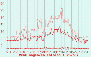 Courbe de la force du vent pour Sant Quint - La Boria (Esp)