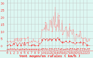 Courbe de la force du vent pour Douzy (08)