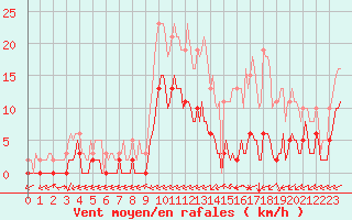 Courbe de la force du vent pour Carrion de Calatrava (Esp)