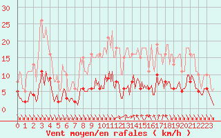 Courbe de la force du vent pour Gignac (34)