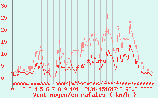 Courbe de la force du vent pour Breuillet (17)