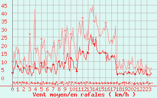 Courbe de la force du vent pour Aniane (34)