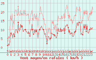 Courbe de la force du vent pour Baye (51)