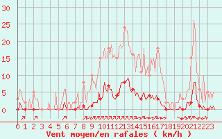 Courbe de la force du vent pour Gros-Rderching (57)