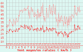 Courbe de la force du vent pour Chatelus-Malvaleix (23)