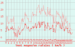 Courbe de la force du vent pour Bourg-en-Bresse (01)