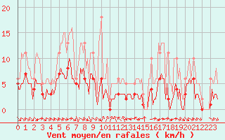 Courbe de la force du vent pour Grimentz (Sw)