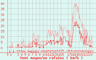 Courbe de la force du vent pour Puy-Saint-Pierre (05)