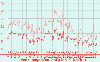 Courbe de la force du vent pour Corny-sur-Moselle (57)