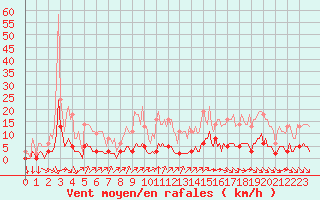 Courbe de la force du vent pour Leign-les-Bois (86)