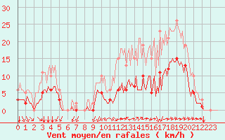 Courbe de la force du vent pour Saint-Martial-de-Vitaterne (17)