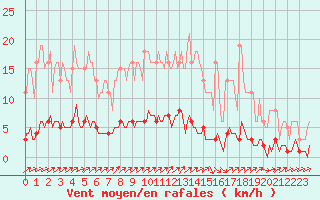 Courbe de la force du vent pour Voinmont (54)