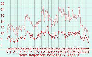 Courbe de la force du vent pour Ciudad Real (Esp)