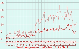 Courbe de la force du vent pour Mazinghem (62)