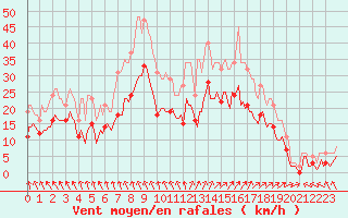 Courbe de la force du vent pour Besson - La Barillette (03)