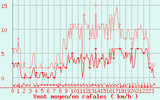 Courbe de la force du vent pour Villarzel (Sw)