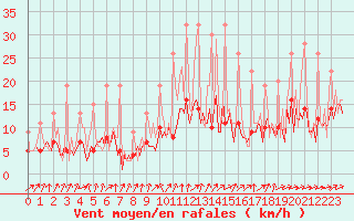 Courbe de la force du vent pour Beerse (Be)