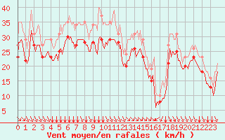 Courbe de la force du vent pour Chatelaillon-Plage (17)