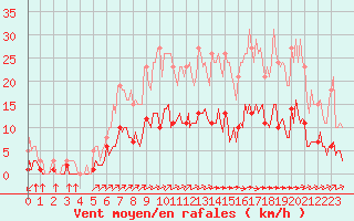 Courbe de la force du vent pour Paimpol (22)