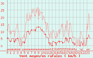 Courbe de la force du vent pour La Poblachuela (Esp)