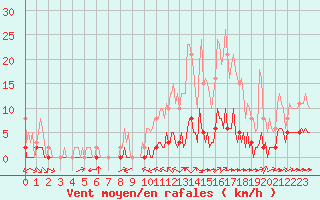 Courbe de la force du vent pour Ciudad Real (Esp)