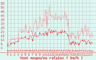 Courbe de la force du vent pour Corny-sur-Moselle (57)