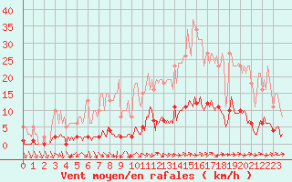 Courbe de la force du vent pour Brigueuil (16)