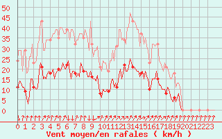 Courbe de la force du vent pour Xertigny-Moyenpal (88)