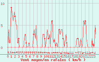 Courbe de la force du vent pour Rochegude (26)