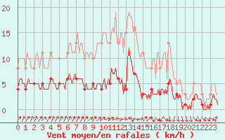 Courbe de la force du vent pour Baron (33)