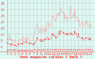 Courbe de la force du vent pour Martigues (13)