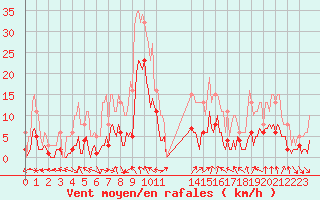 Courbe de la force du vent pour Voiron (38)