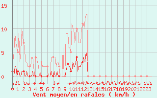 Courbe de la force du vent pour Saint-Michel-d