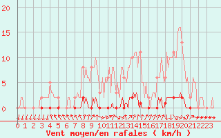 Courbe de la force du vent pour Nris-les-Bains (03)