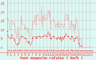 Courbe de la force du vent pour Jarnages (23)