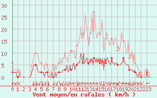 Courbe de la force du vent pour Chailles (41)