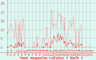 Courbe de la force du vent pour La Foux d