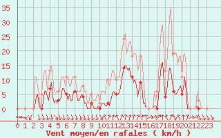 Courbe de la force du vent pour Saint-Julien-en-Quint (26)
