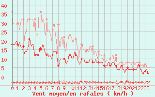 Courbe de la force du vent pour Plussin (42)