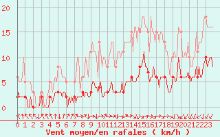 Courbe de la force du vent pour Vendme (41)