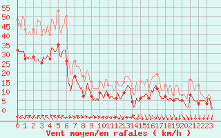 Courbe de la force du vent pour Bonnecombe - Les Salces (48)