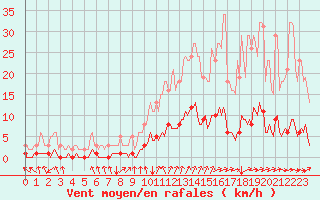 Courbe de la force du vent pour Prades-le-Lez - Le Viala (34)