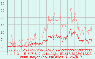 Courbe de la force du vent pour Sorgues (84)