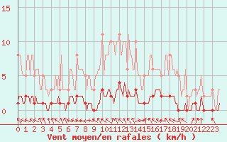 Courbe de la force du vent pour Caix (80)