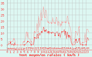 Courbe de la force du vent pour Connerr (72)