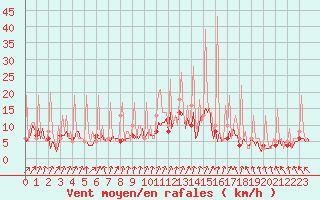 Courbe de la force du vent pour Ticheville - Le Bocage (61)