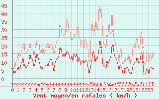 Courbe de la force du vent pour Besson - Chassignolles (03)
